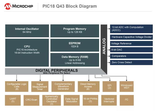 Microchip新型PIC? MCU系列 硬件加速任務處理，重塑系統響應效率